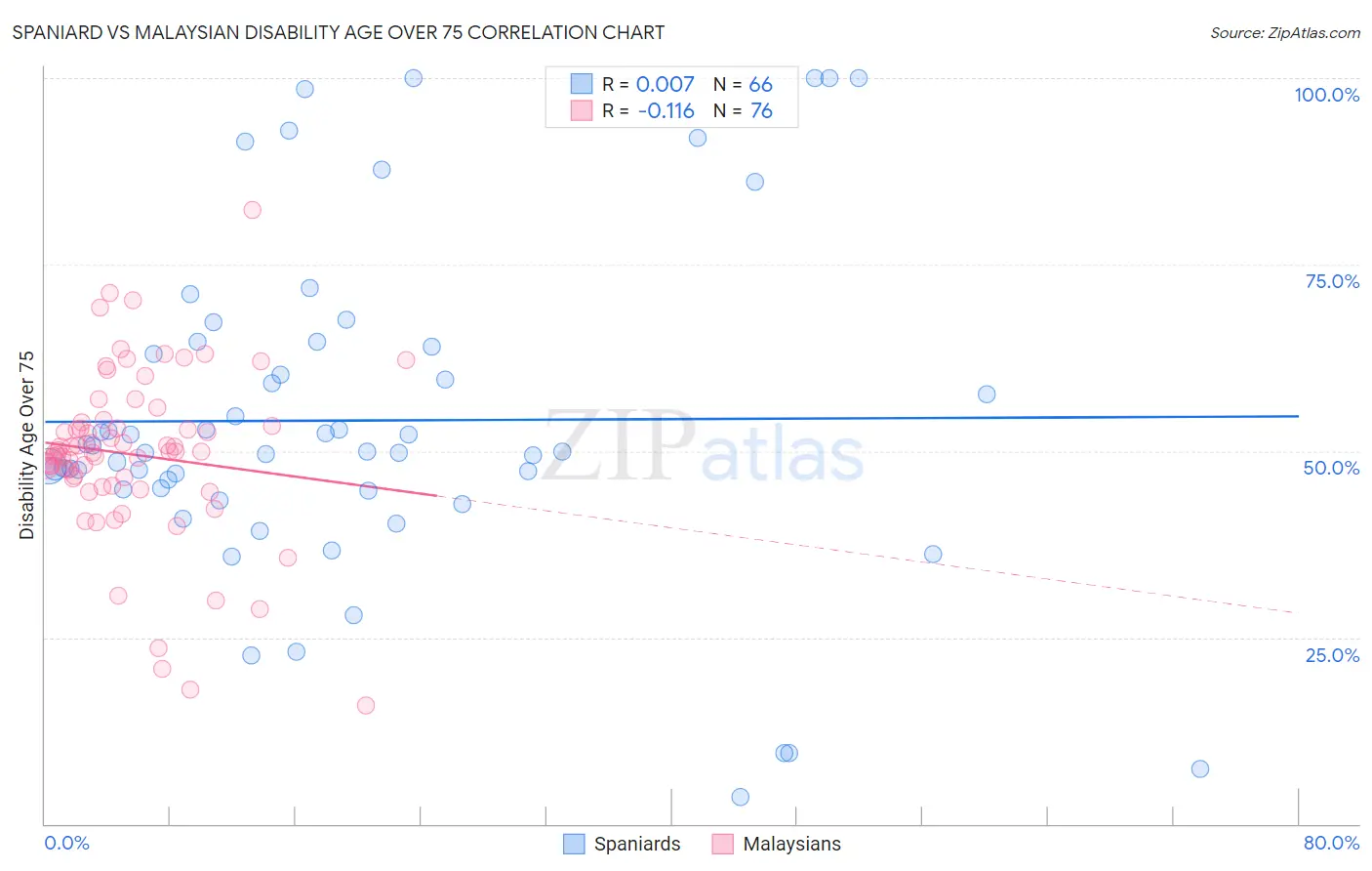 Spaniard vs Malaysian Disability Age Over 75