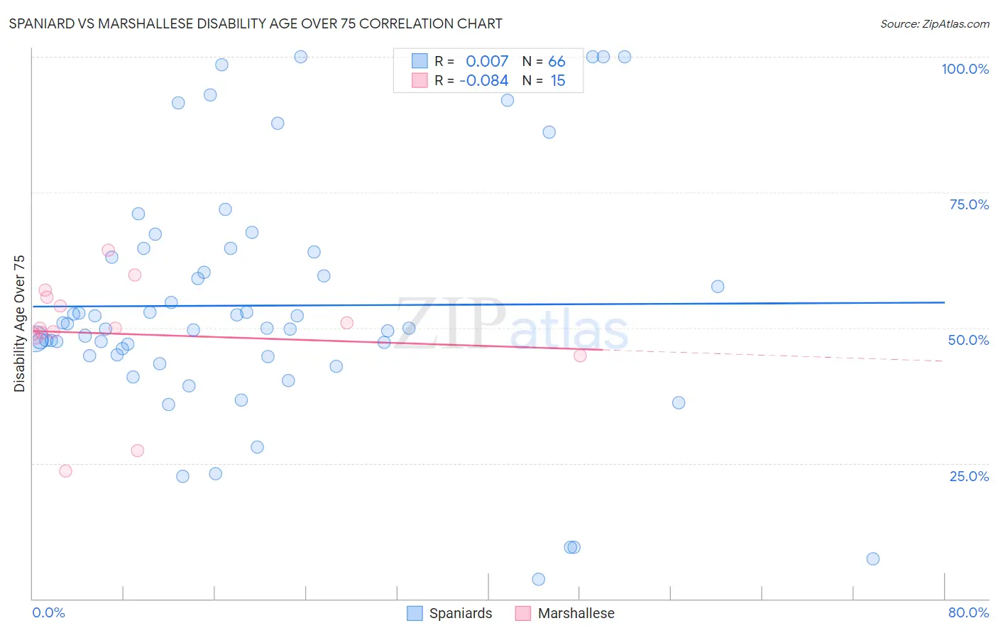 Spaniard vs Marshallese Disability Age Over 75