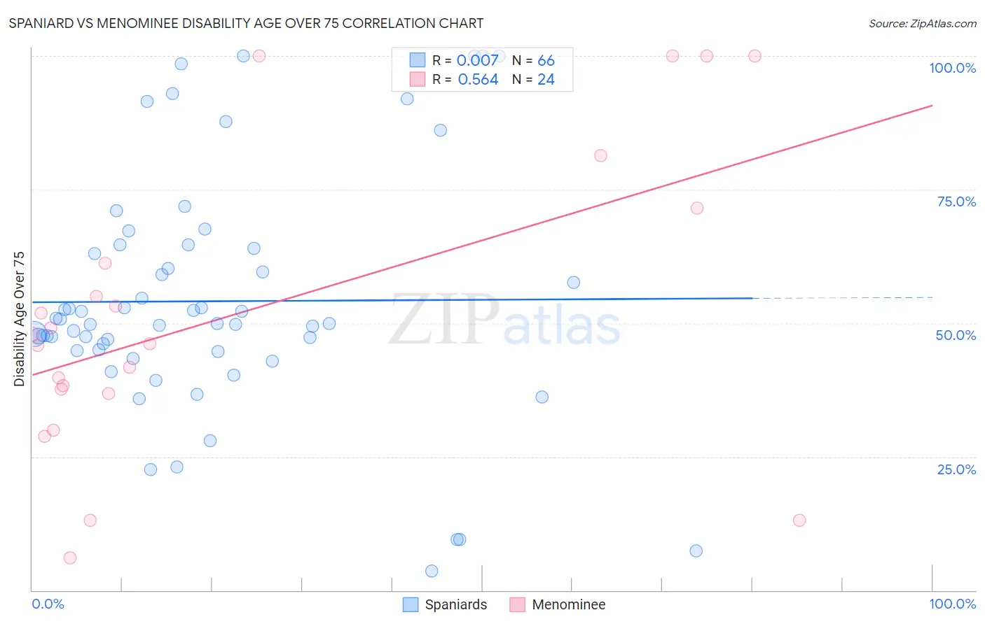 Spaniard vs Menominee Disability Age Over 75