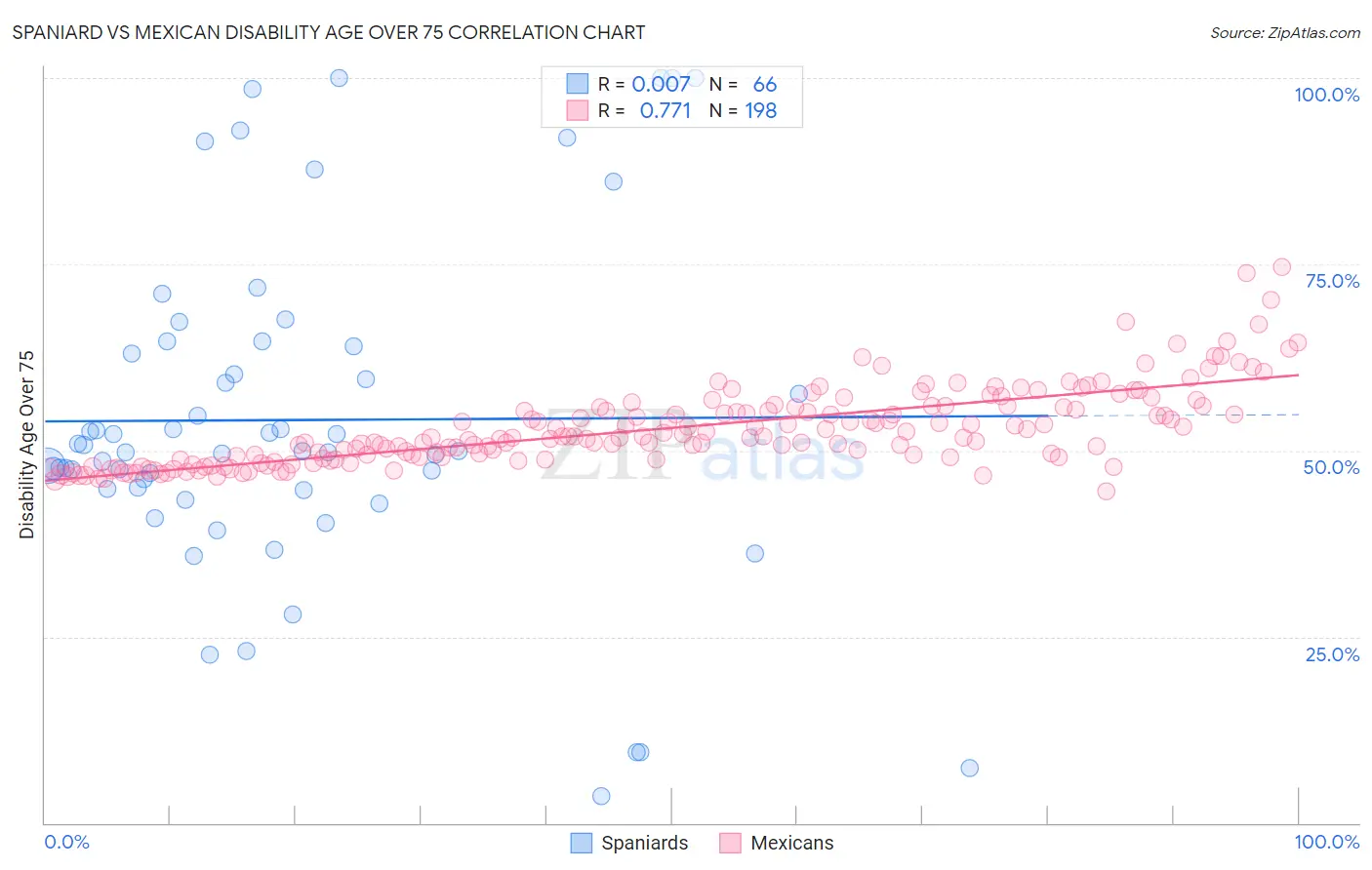 Spaniard vs Mexican Disability Age Over 75