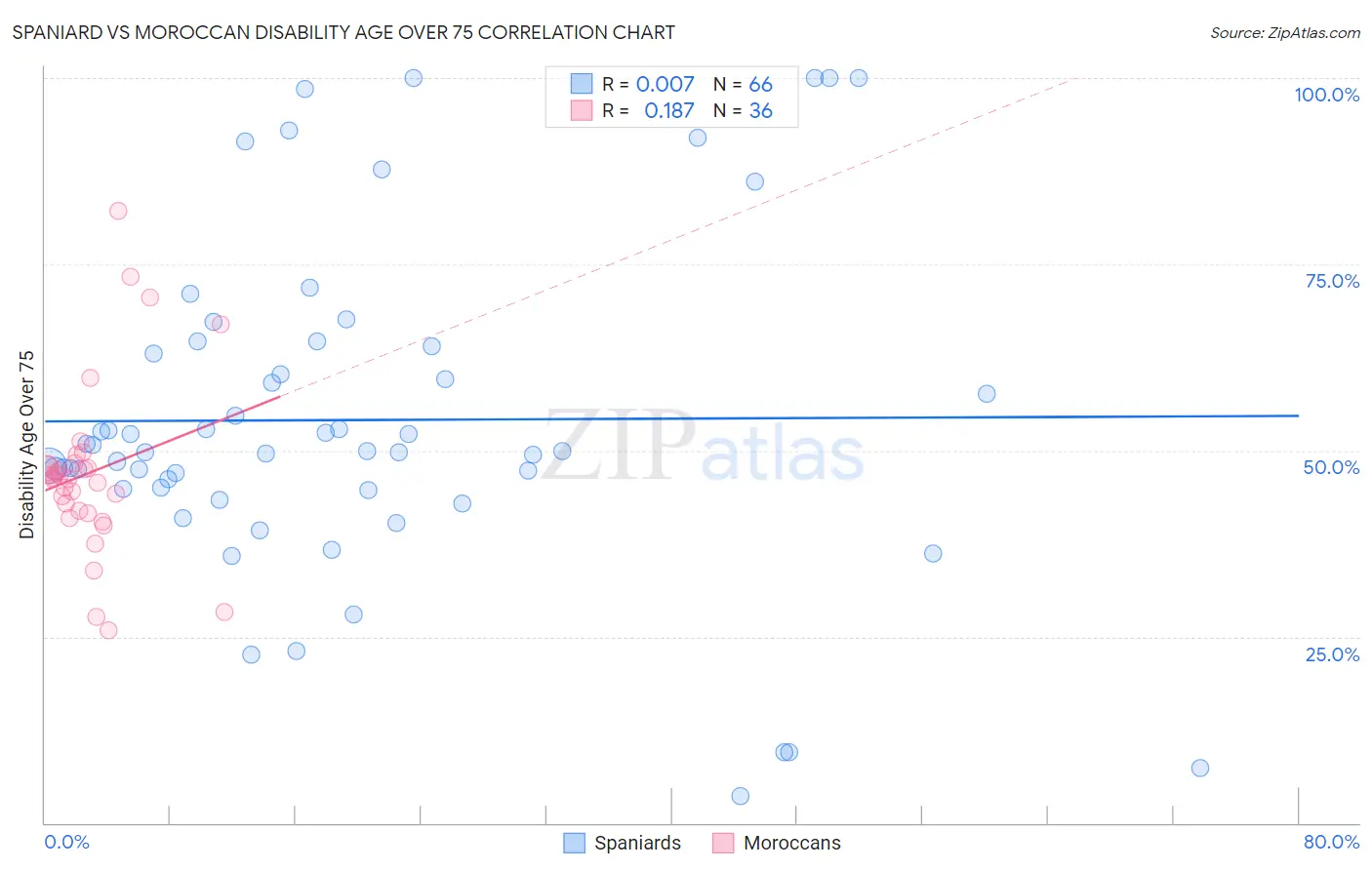 Spaniard vs Moroccan Disability Age Over 75