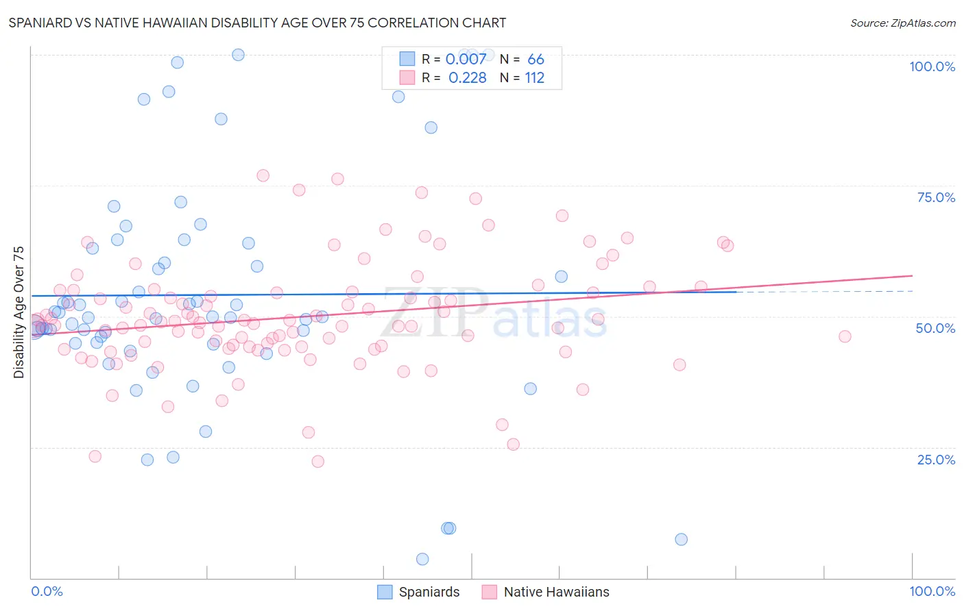Spaniard vs Native Hawaiian Disability Age Over 75
