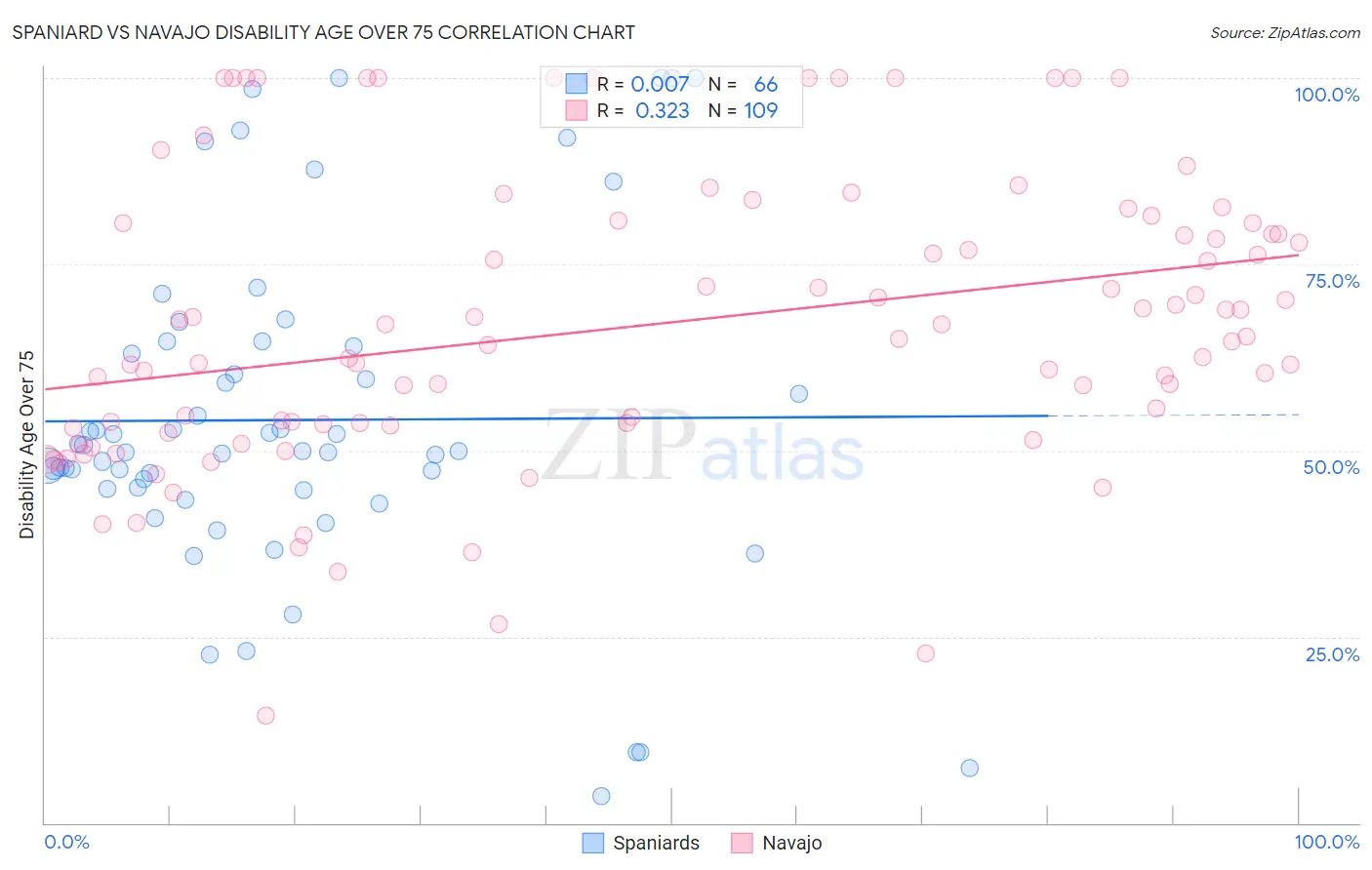 Spaniard vs Navajo Disability Age Over 75