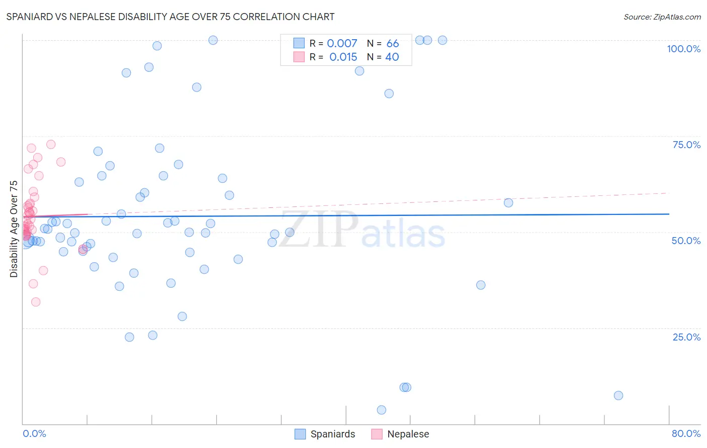 Spaniard vs Nepalese Disability Age Over 75