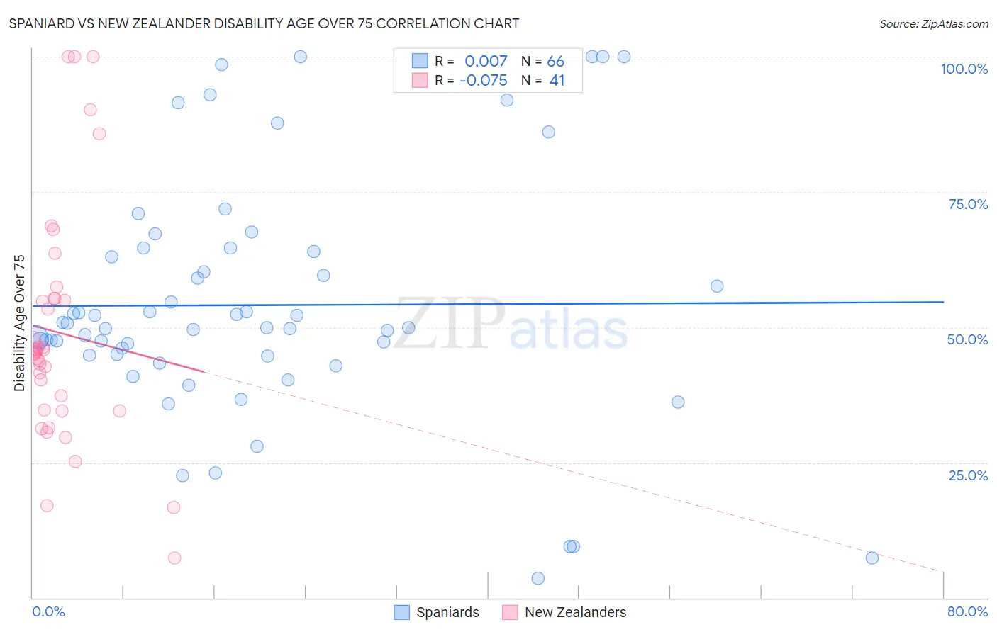 Spaniard vs New Zealander Disability Age Over 75