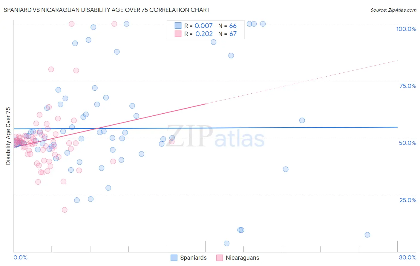 Spaniard vs Nicaraguan Disability Age Over 75