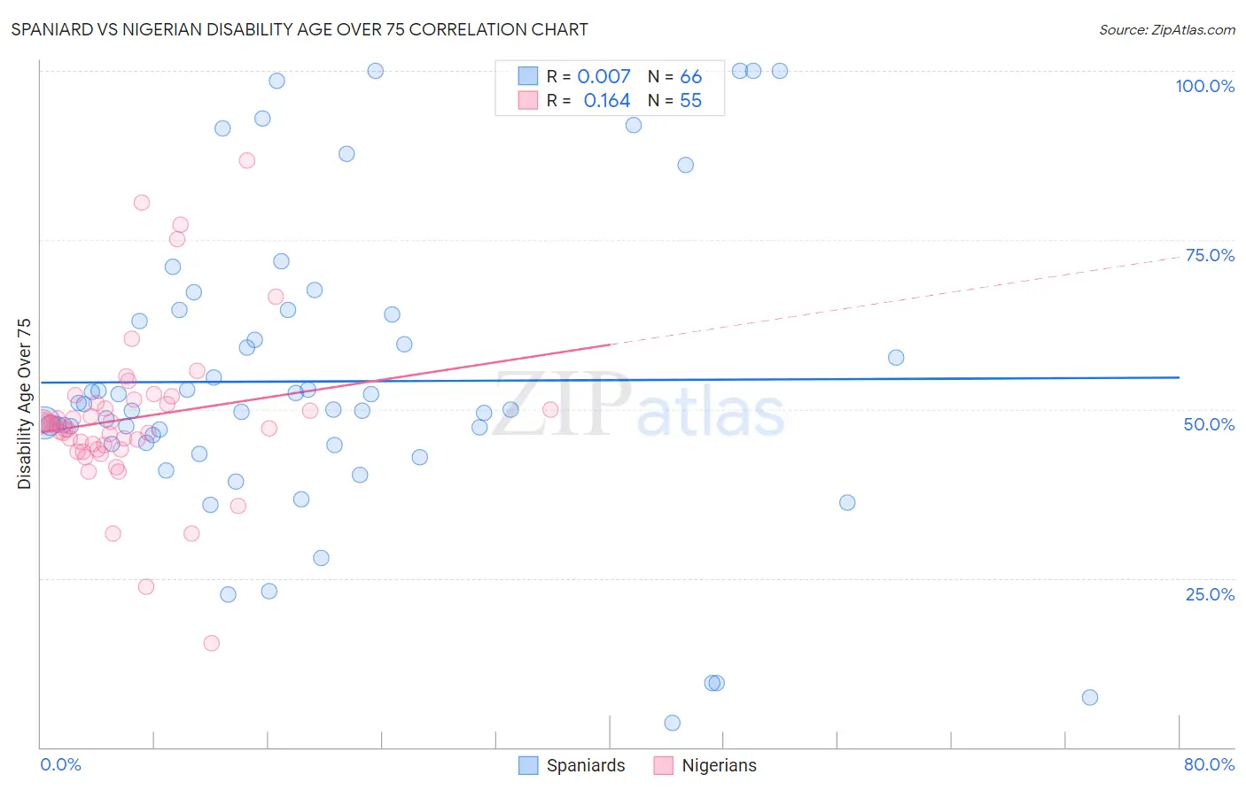 Spaniard vs Nigerian Disability Age Over 75