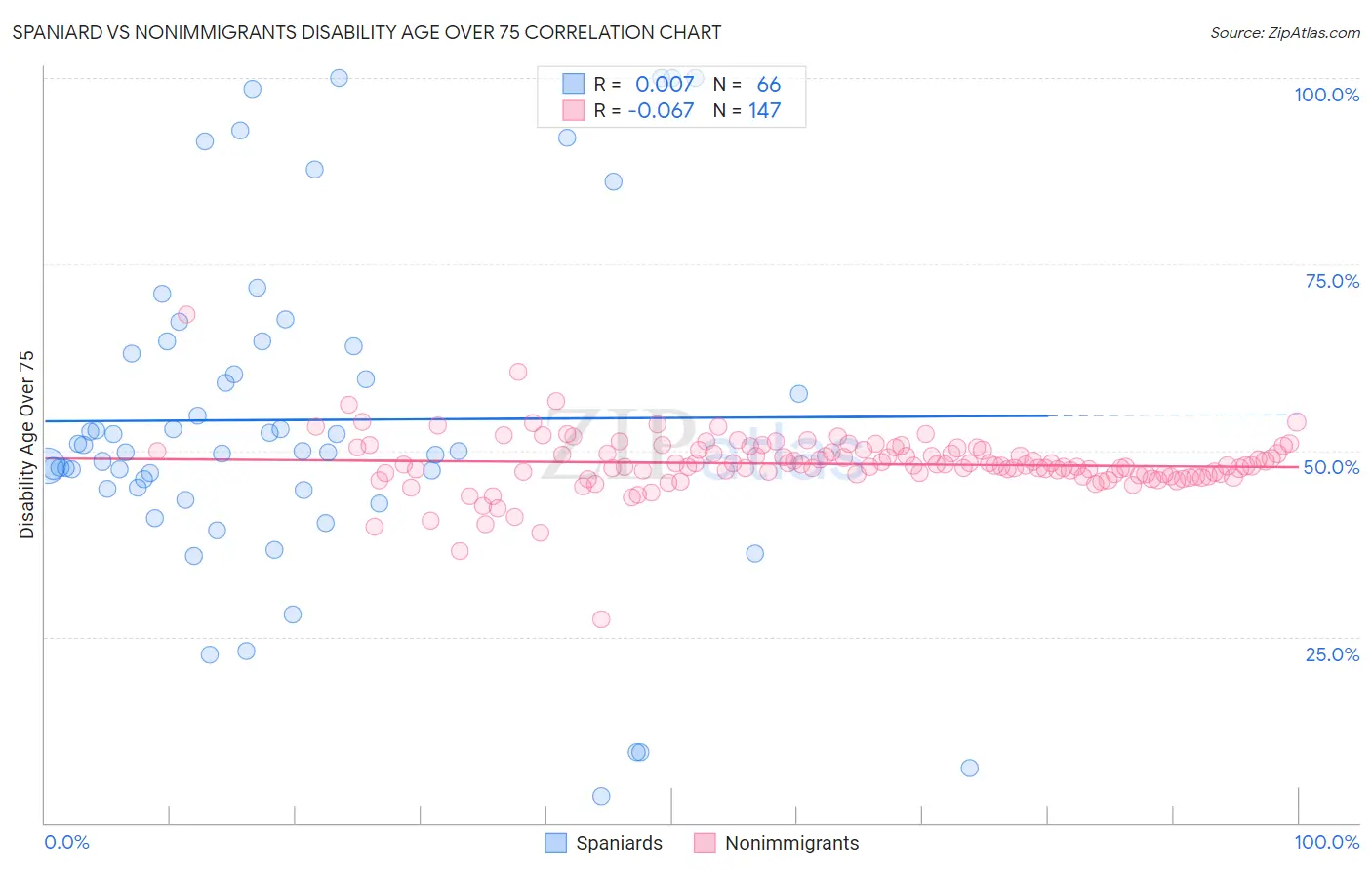 Spaniard vs Nonimmigrants Disability Age Over 75