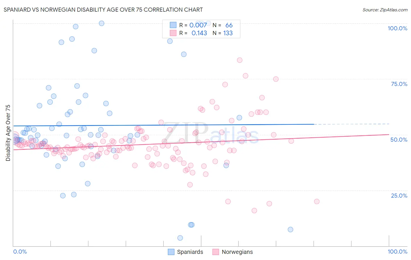 Spaniard vs Norwegian Disability Age Over 75