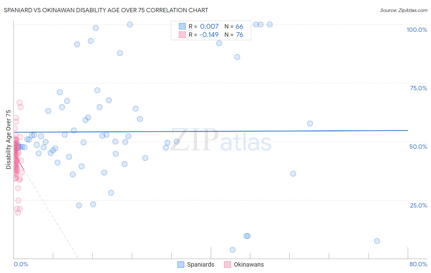 Spaniard vs Okinawan Disability Age Over 75