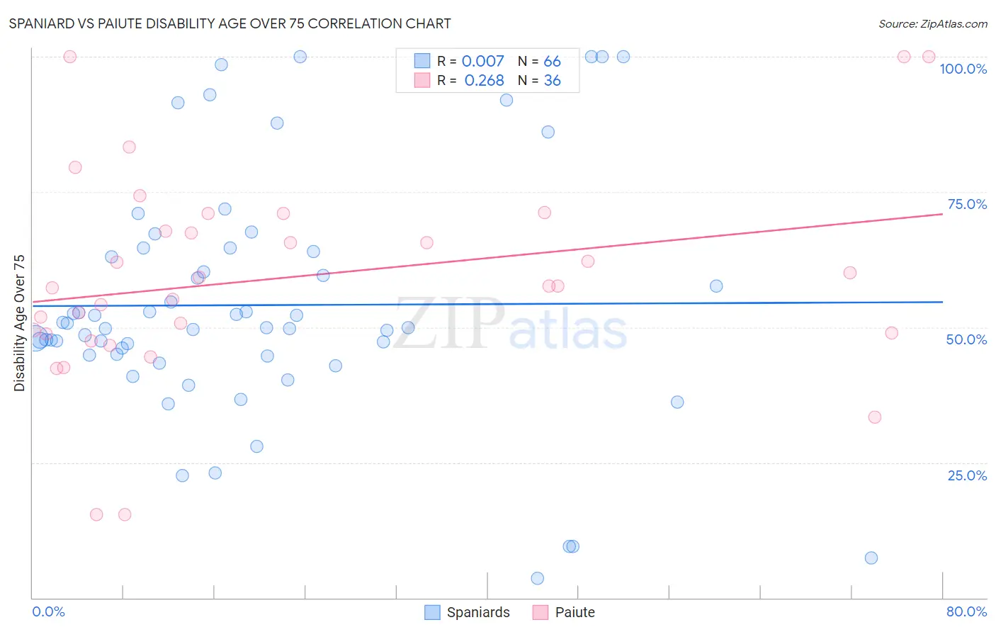 Spaniard vs Paiute Disability Age Over 75