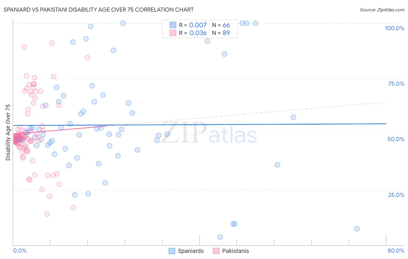 Spaniard vs Pakistani Disability Age Over 75