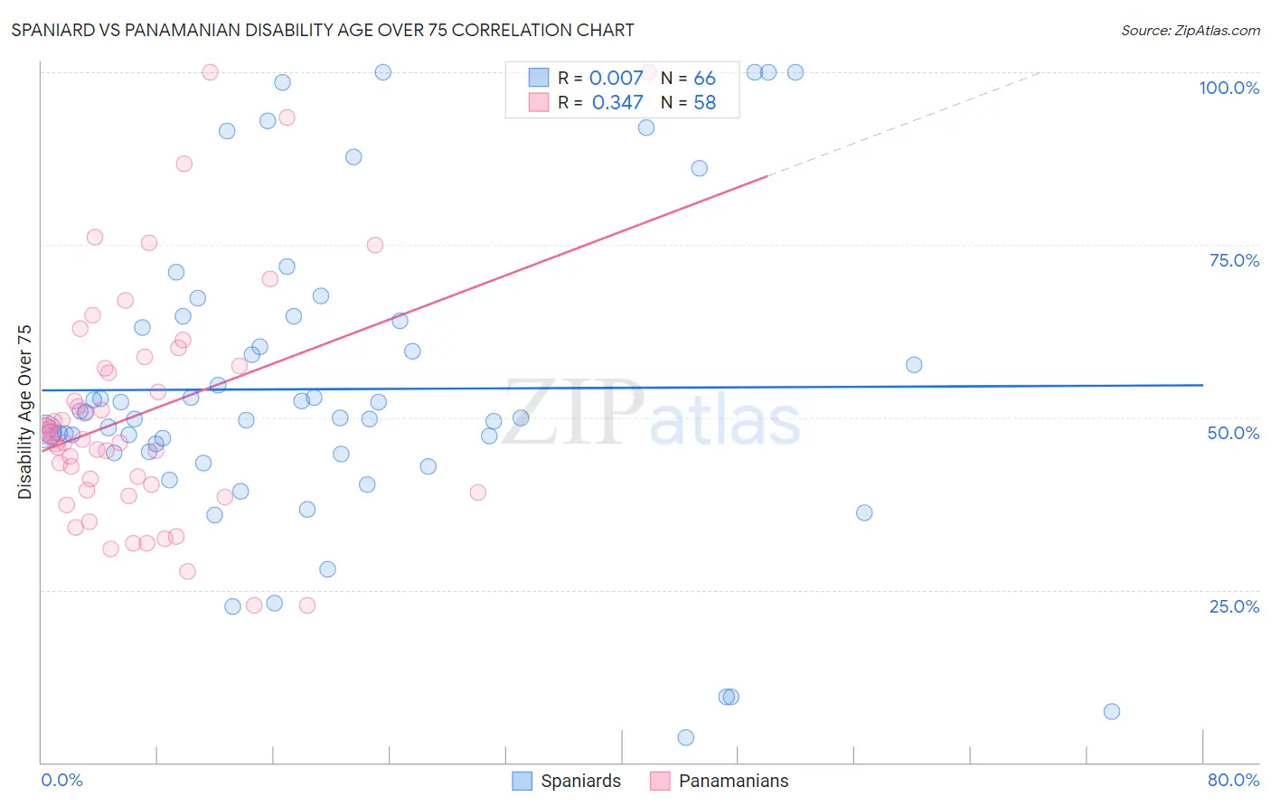 Spaniard vs Panamanian Disability Age Over 75