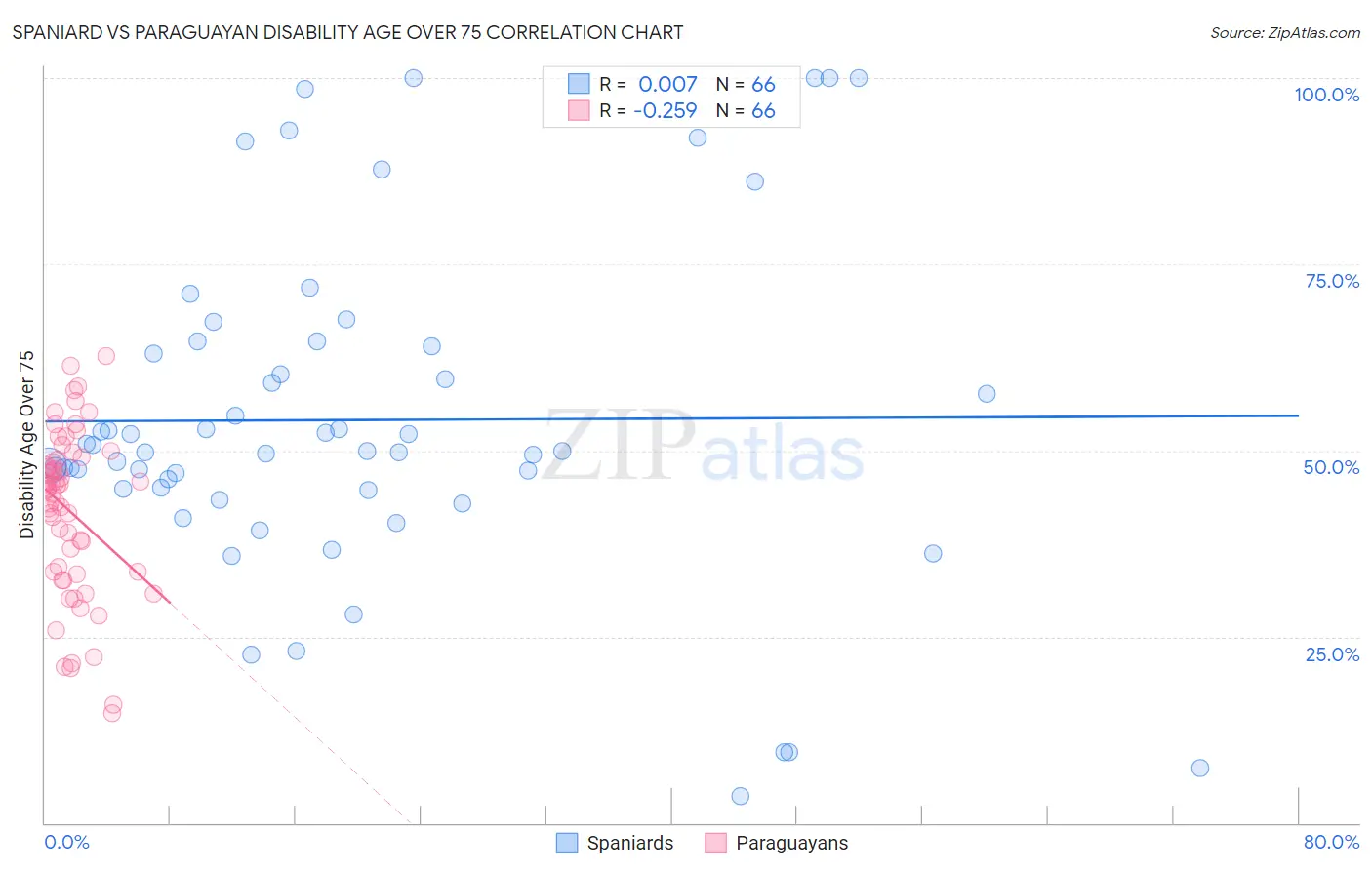 Spaniard vs Paraguayan Disability Age Over 75