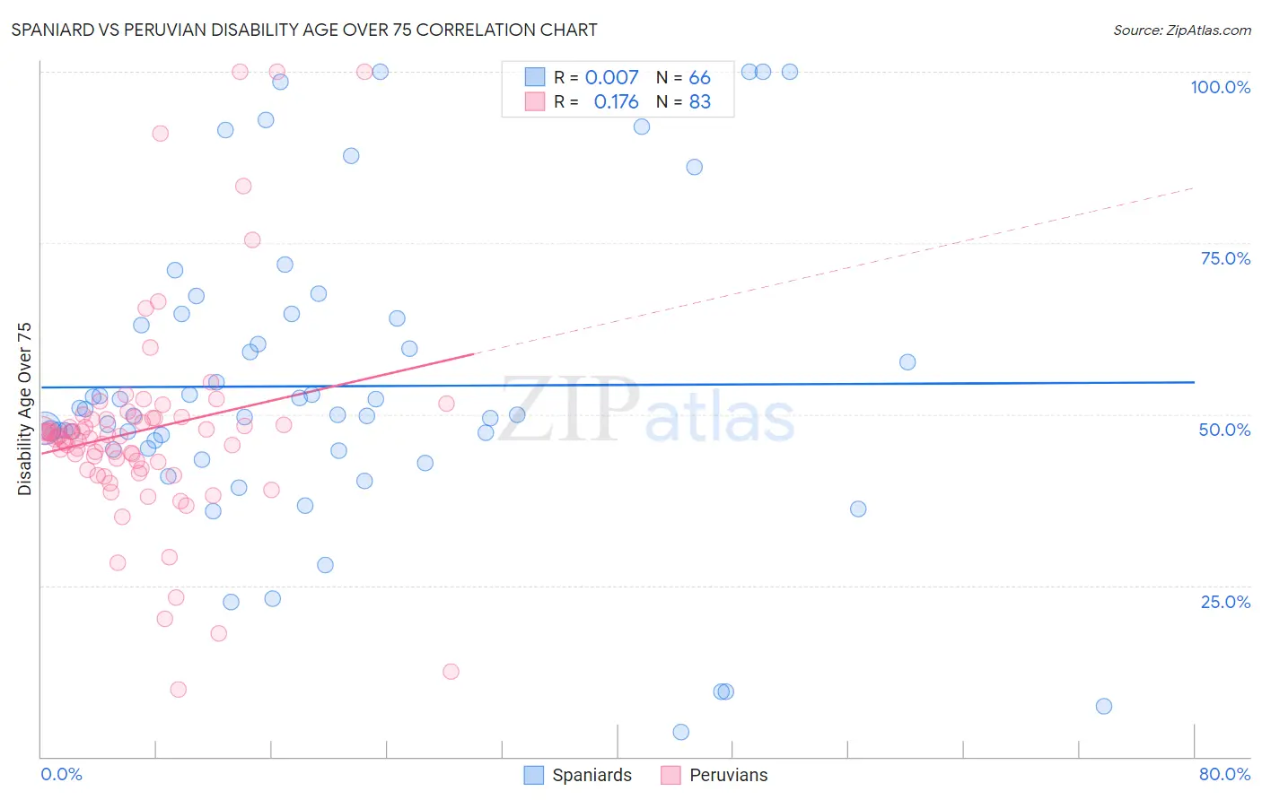 Spaniard vs Peruvian Disability Age Over 75