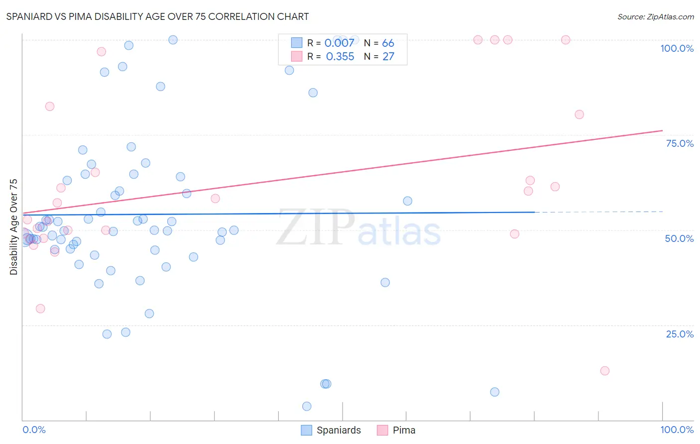 Spaniard vs Pima Disability Age Over 75