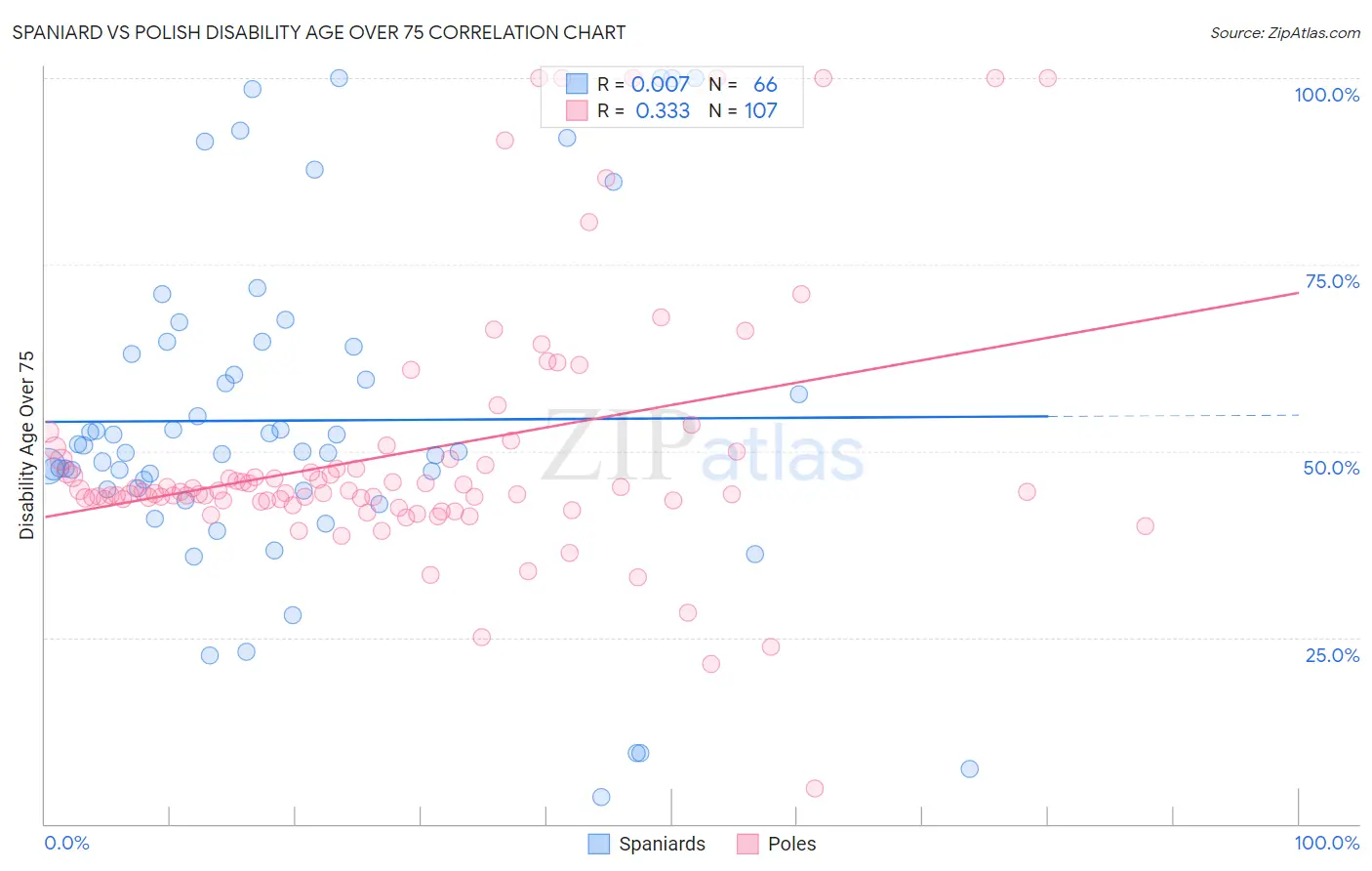 Spaniard vs Polish Disability Age Over 75