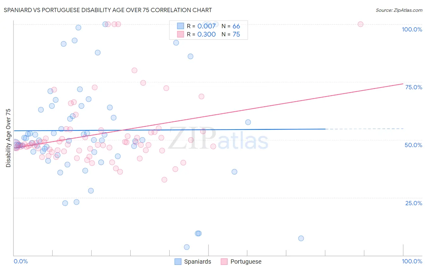 Spaniard vs Portuguese Disability Age Over 75