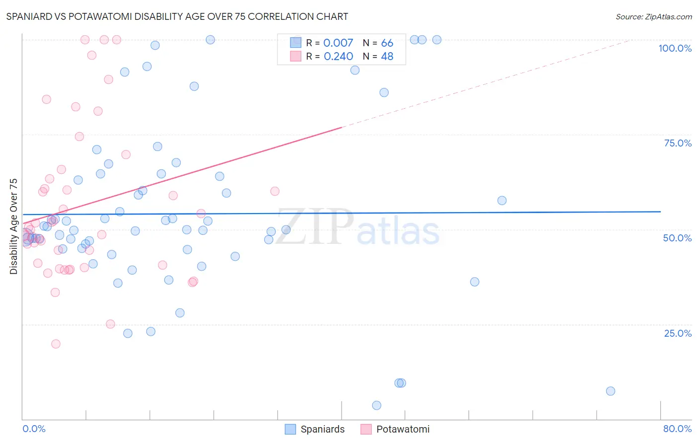 Spaniard vs Potawatomi Disability Age Over 75