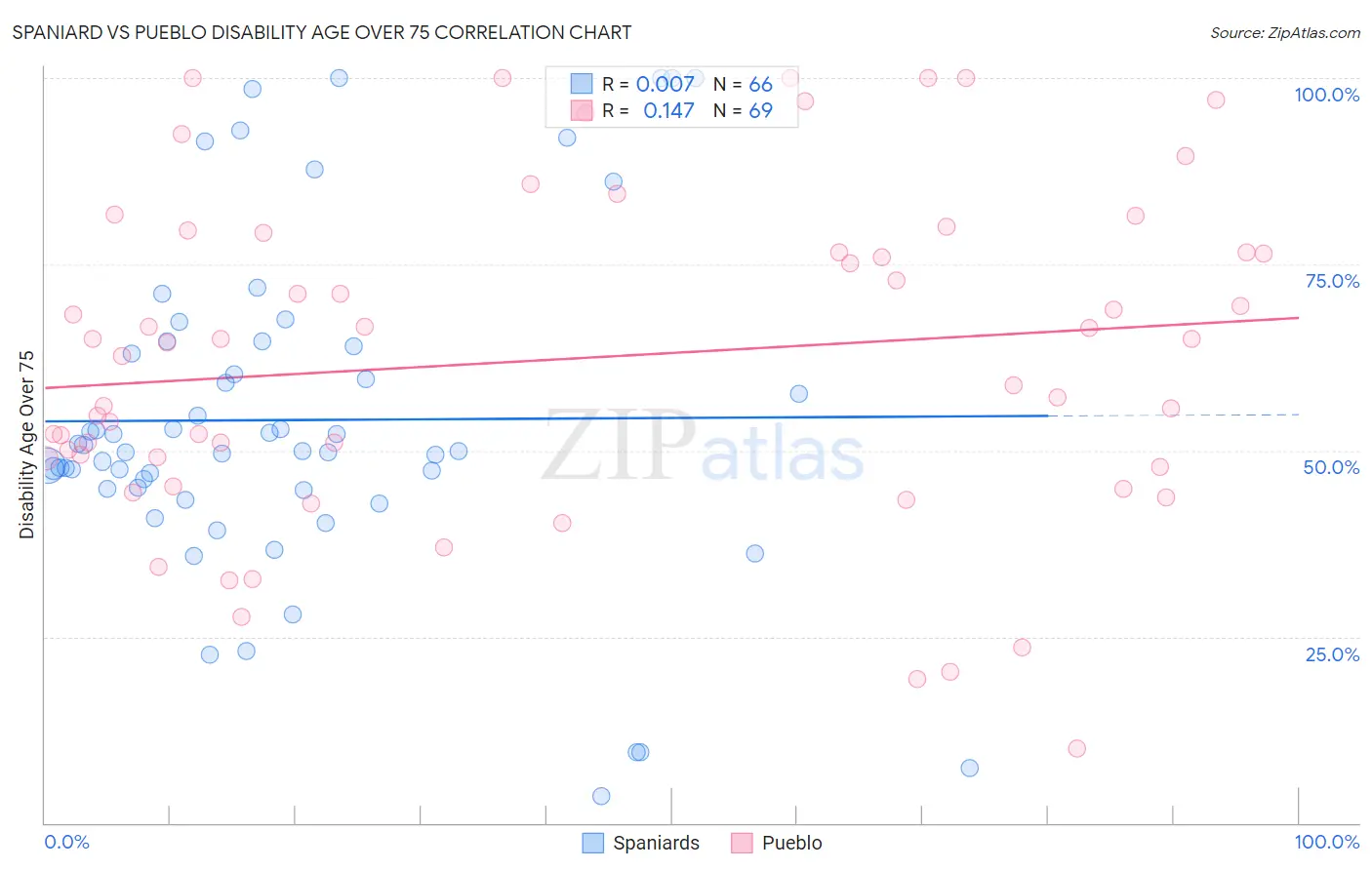 Spaniard vs Pueblo Disability Age Over 75