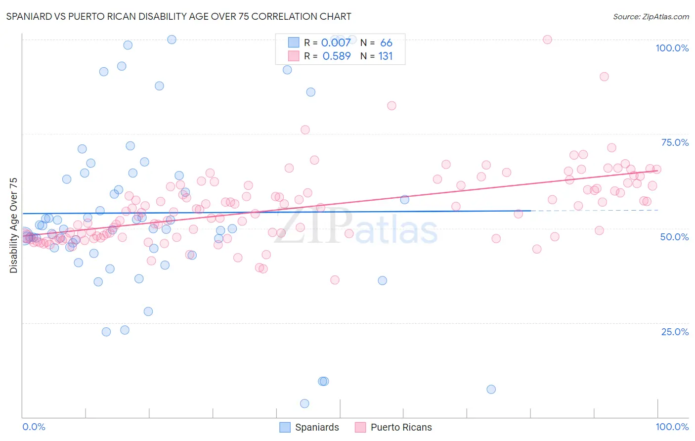 Spaniard vs Puerto Rican Disability Age Over 75