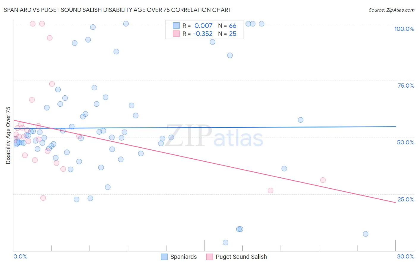 Spaniard vs Puget Sound Salish Disability Age Over 75