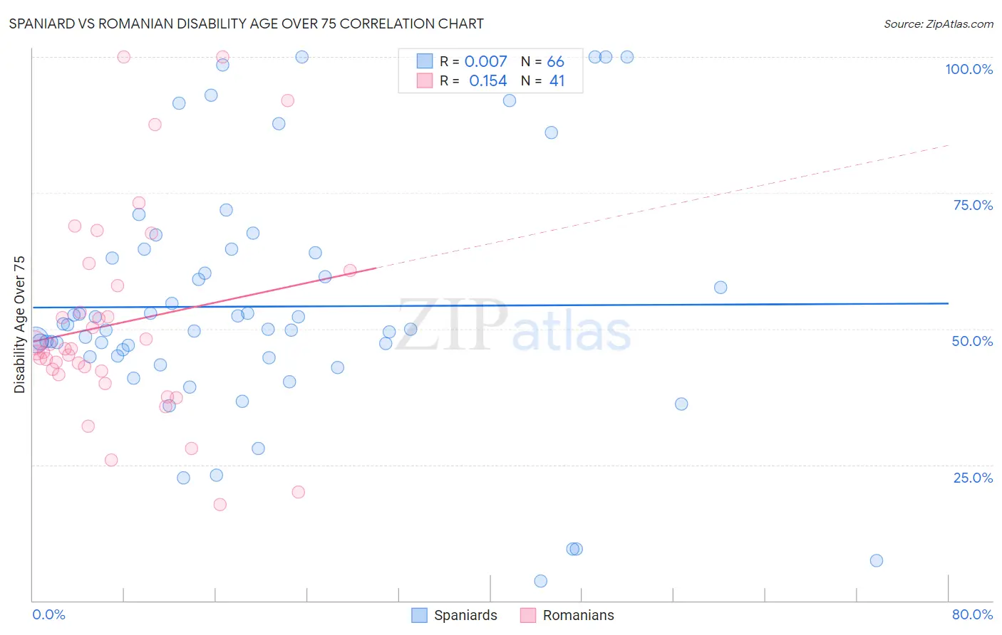 Spaniard vs Romanian Disability Age Over 75