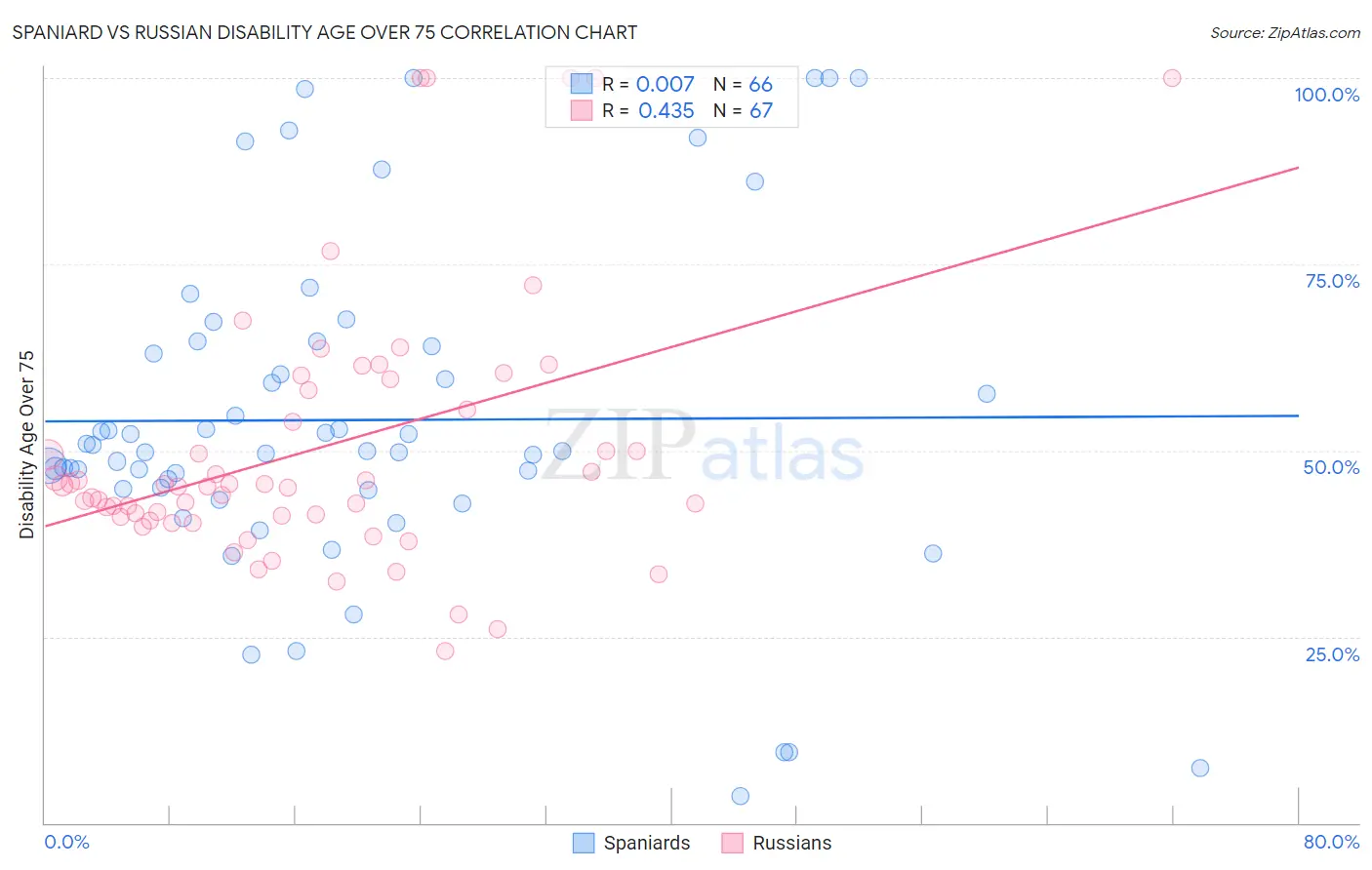 Spaniard vs Russian Disability Age Over 75