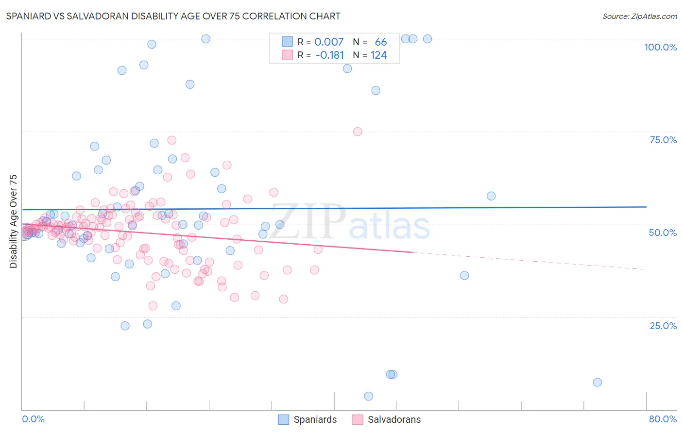 Spaniard vs Salvadoran Disability Age Over 75