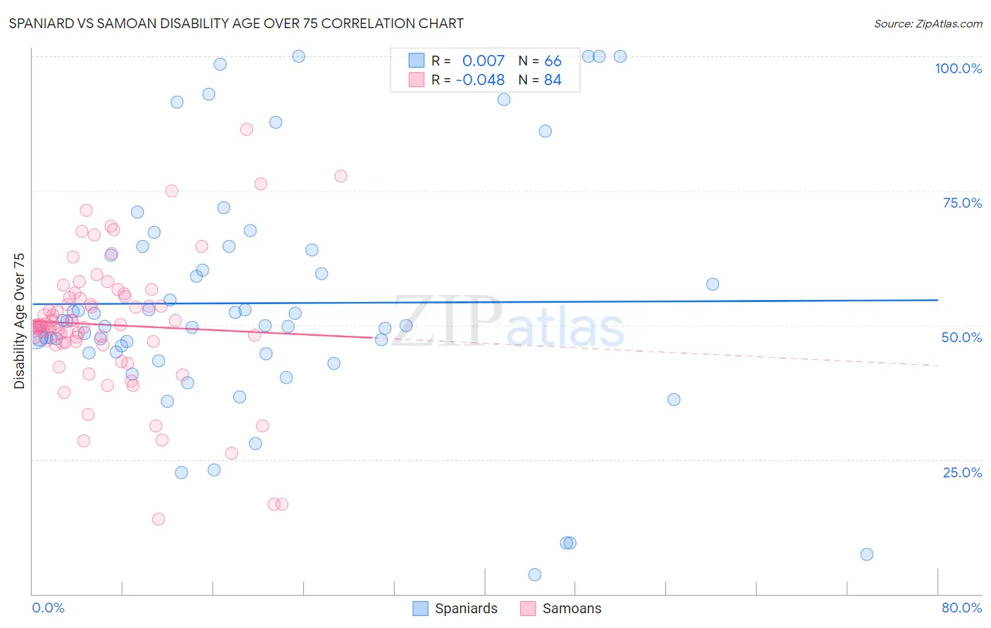 Spaniard vs Samoan Disability Age Over 75