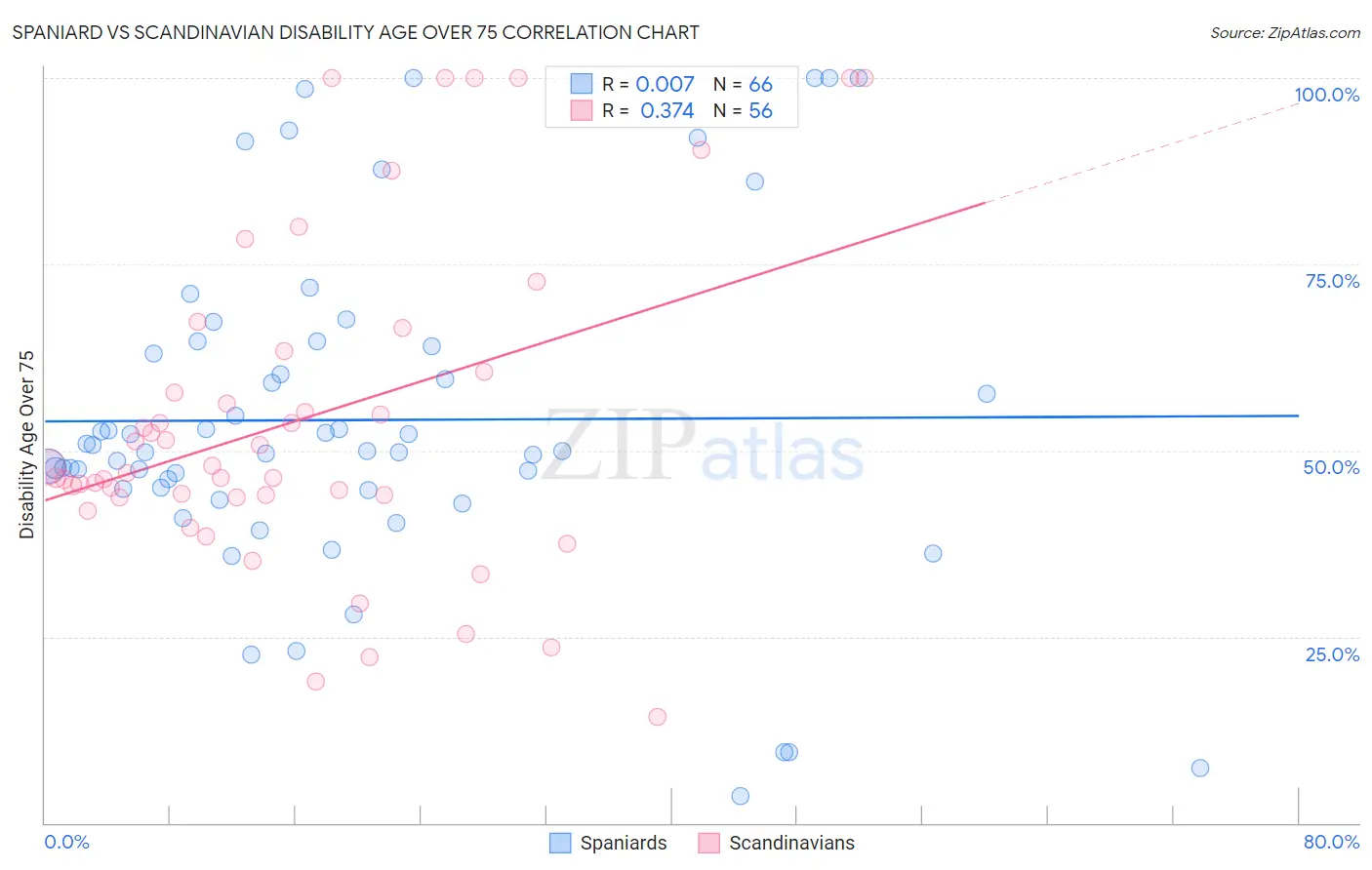 Spaniard vs Scandinavian Disability Age Over 75