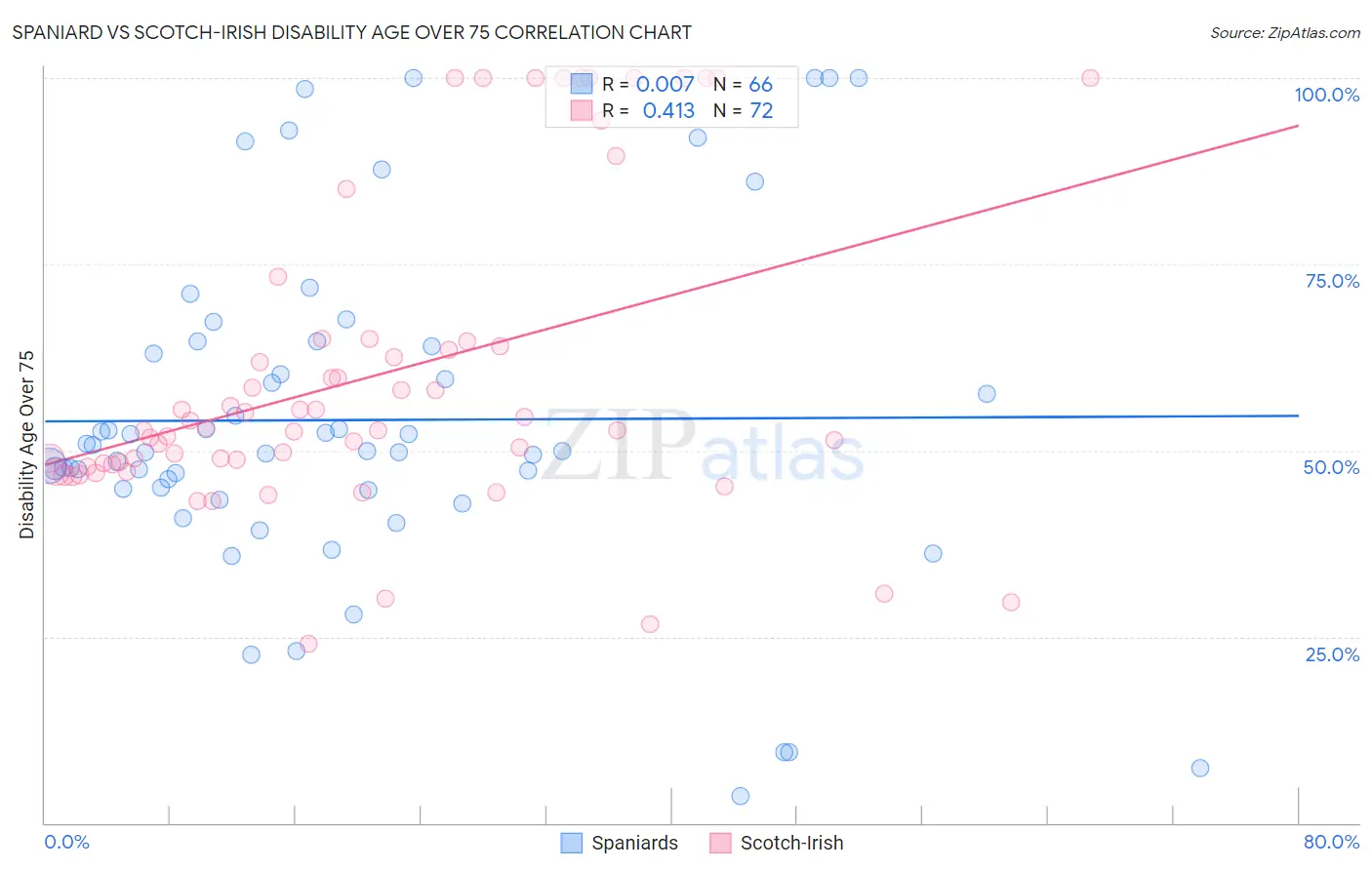 Spaniard vs Scotch-Irish Disability Age Over 75
