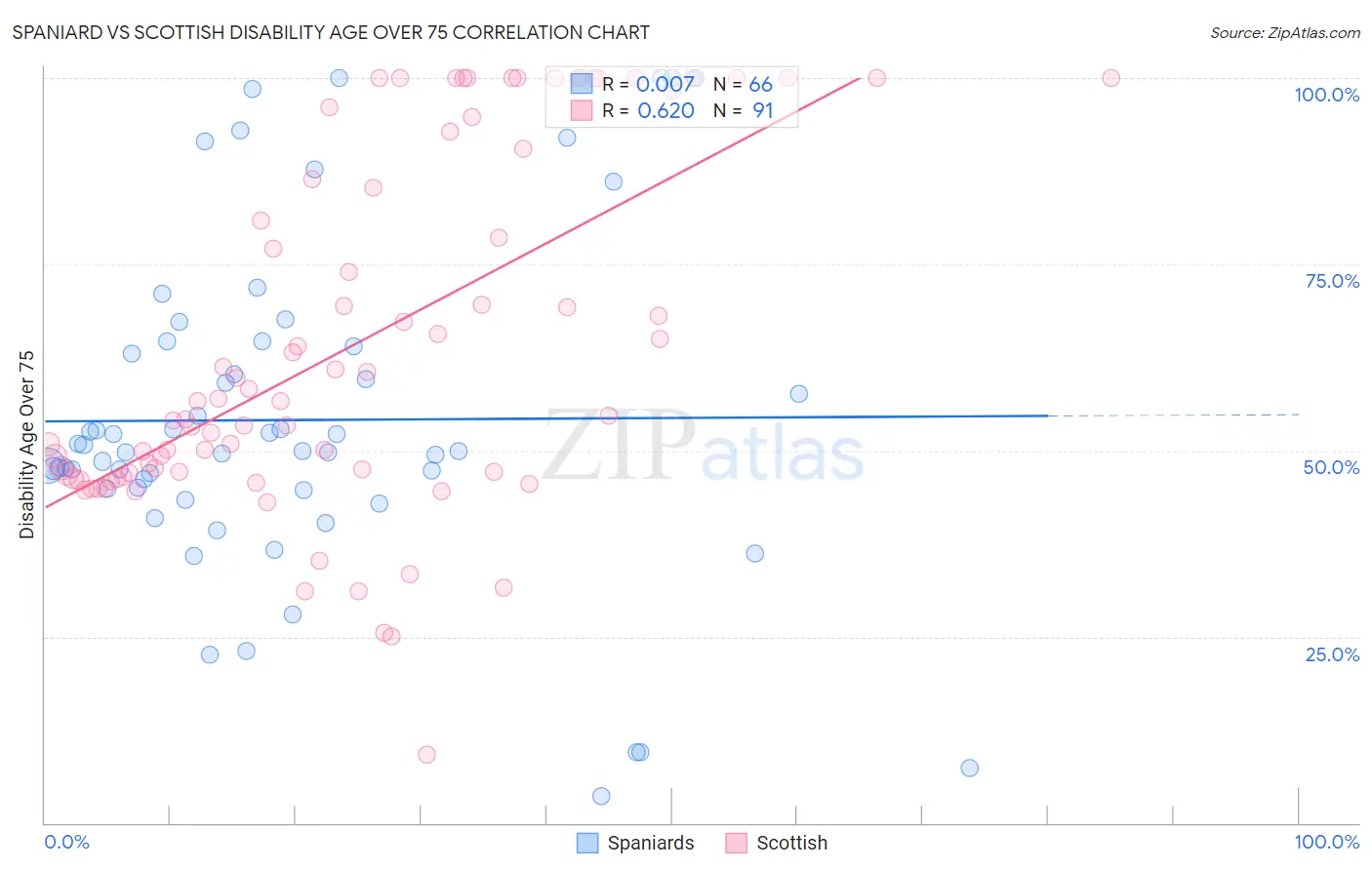 Spaniard vs Scottish Disability Age Over 75