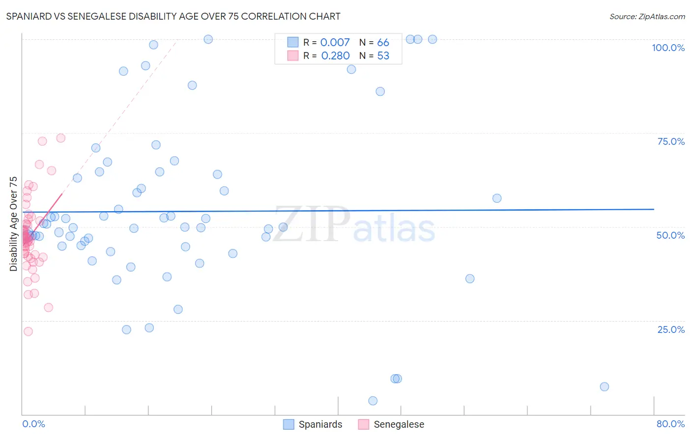Spaniard vs Senegalese Disability Age Over 75