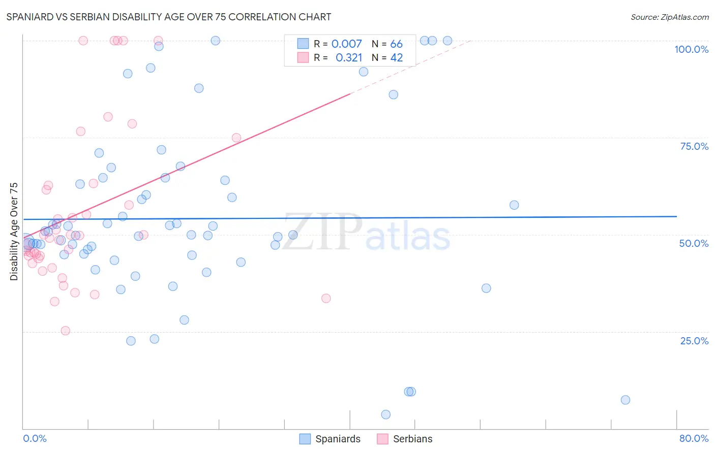 Spaniard vs Serbian Disability Age Over 75