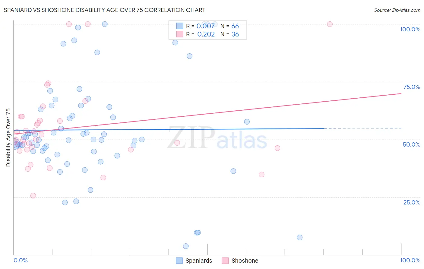 Spaniard vs Shoshone Disability Age Over 75