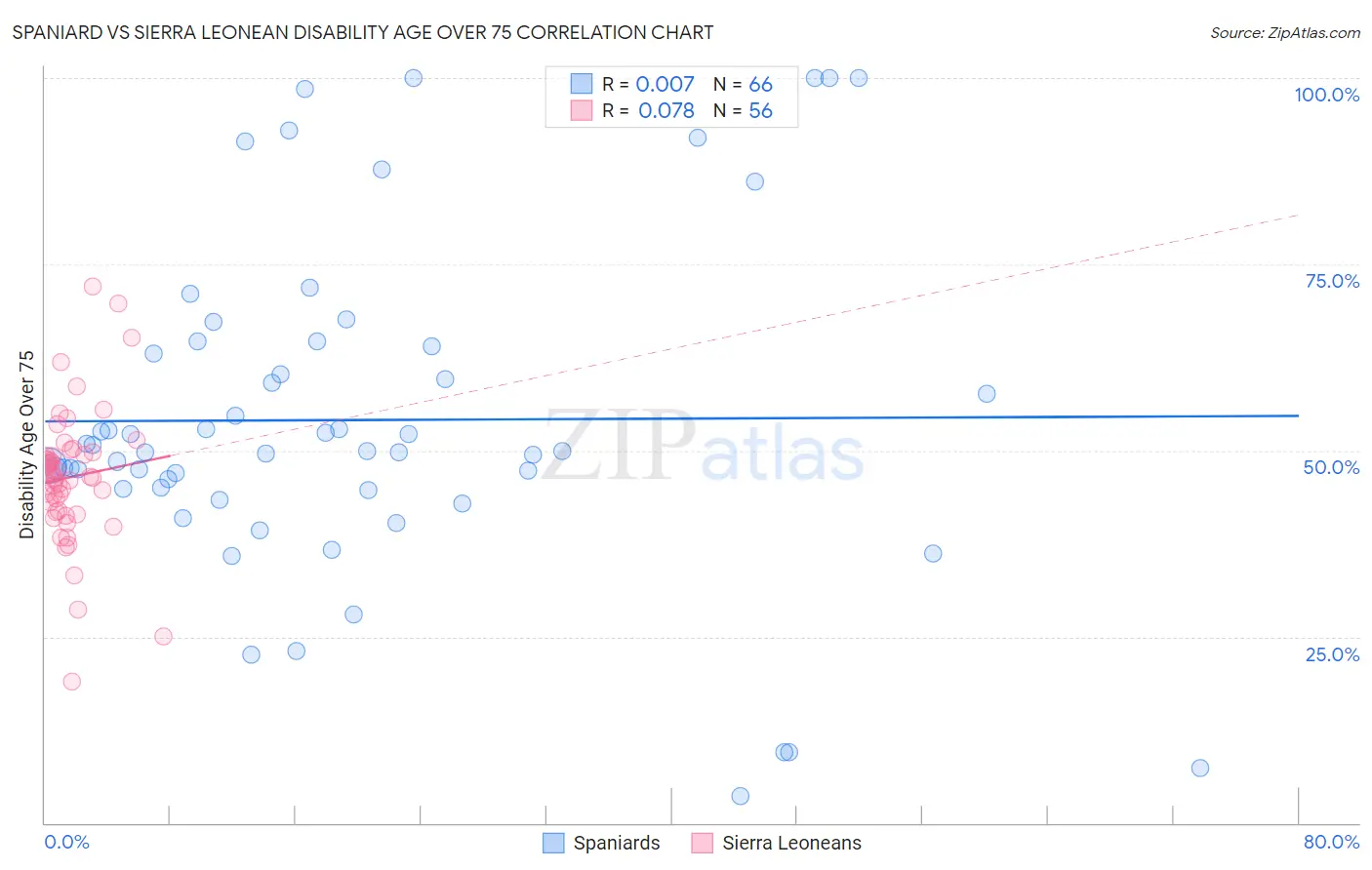 Spaniard vs Sierra Leonean Disability Age Over 75