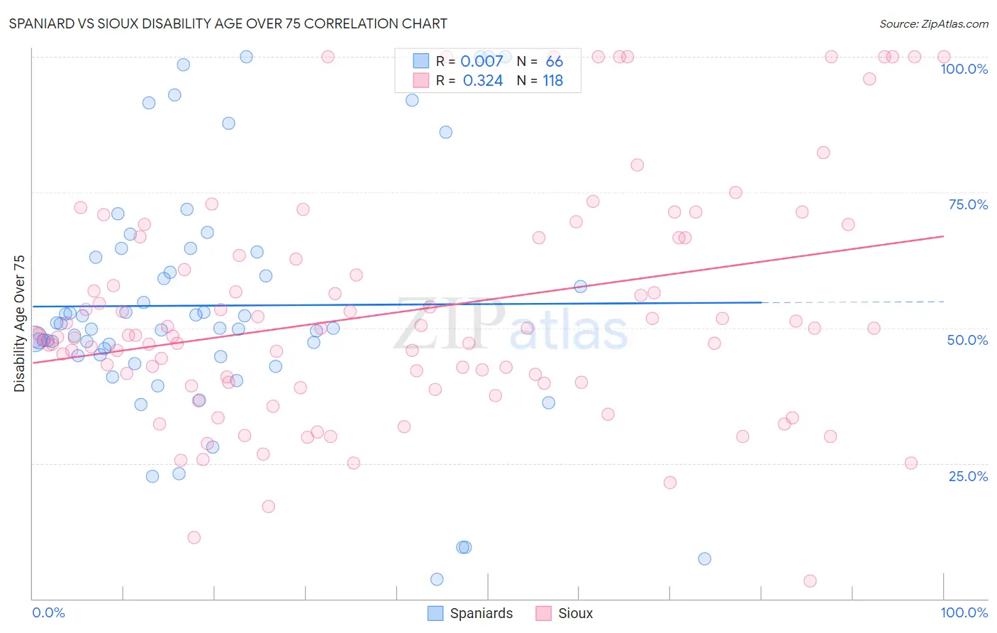 Spaniard vs Sioux Disability Age Over 75