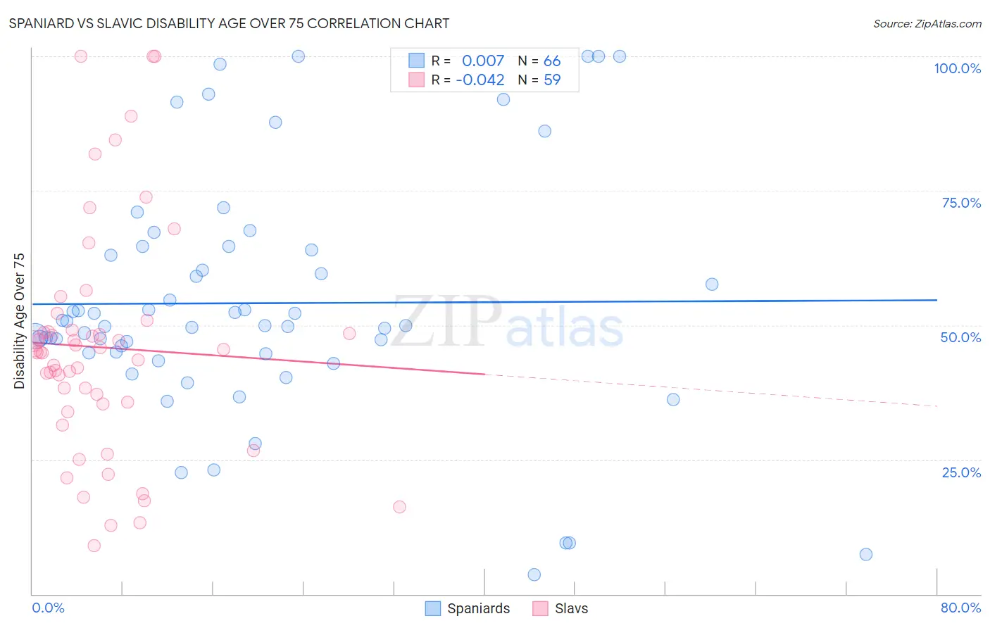 Spaniard vs Slavic Disability Age Over 75