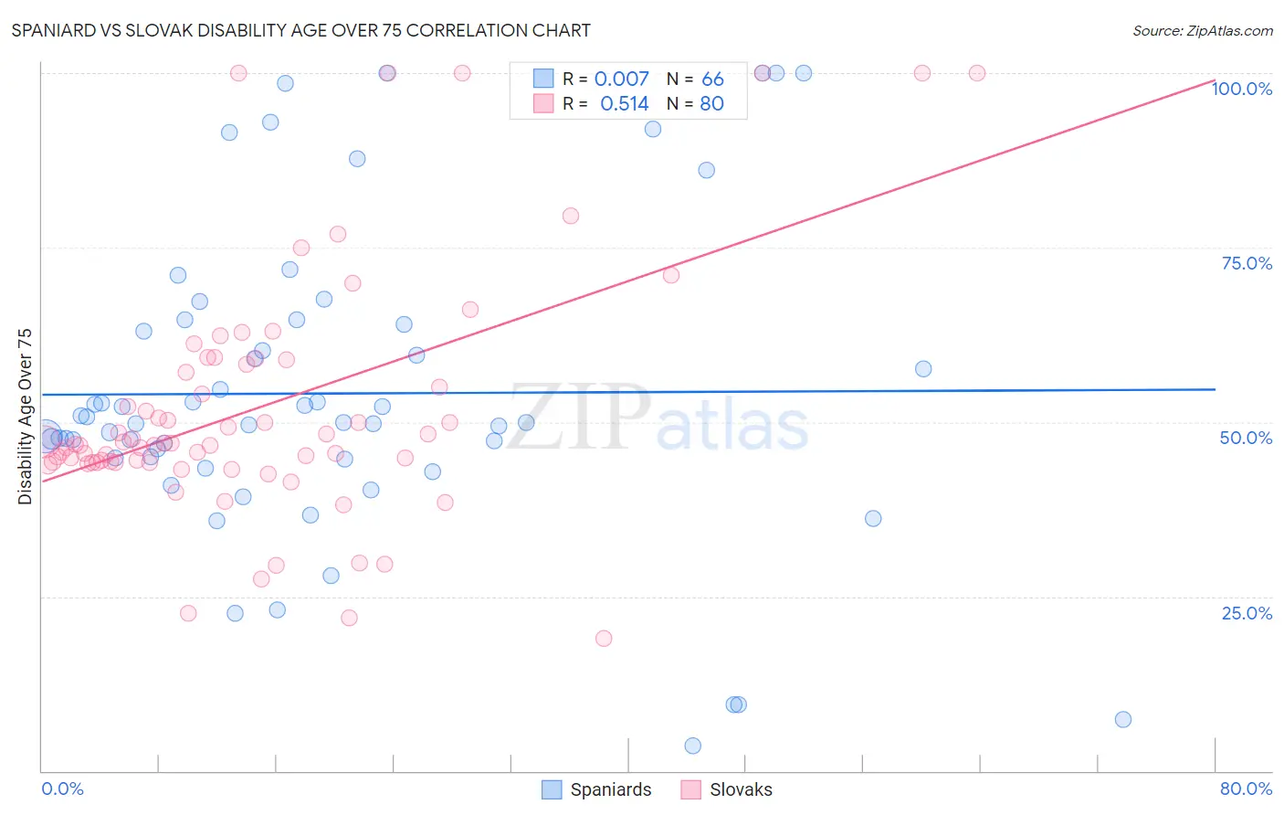 Spaniard vs Slovak Disability Age Over 75