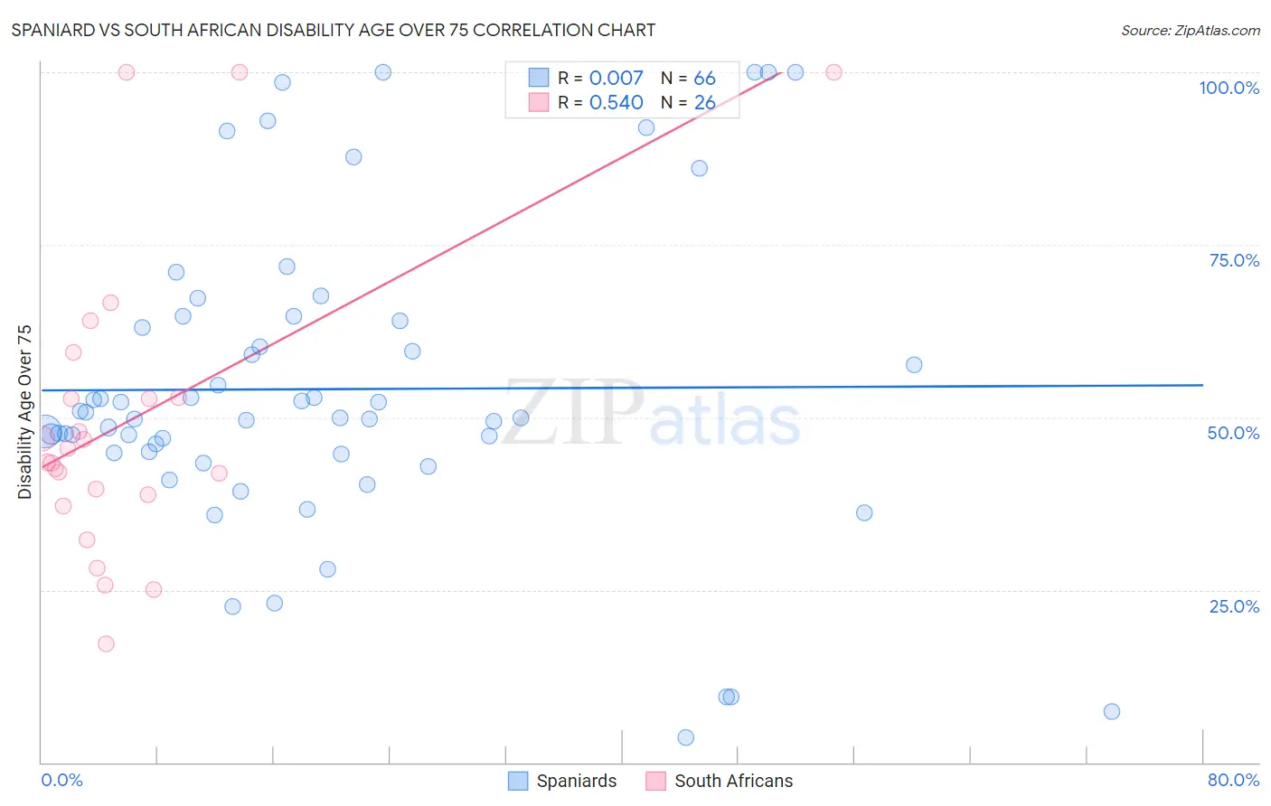 Spaniard vs South African Disability Age Over 75