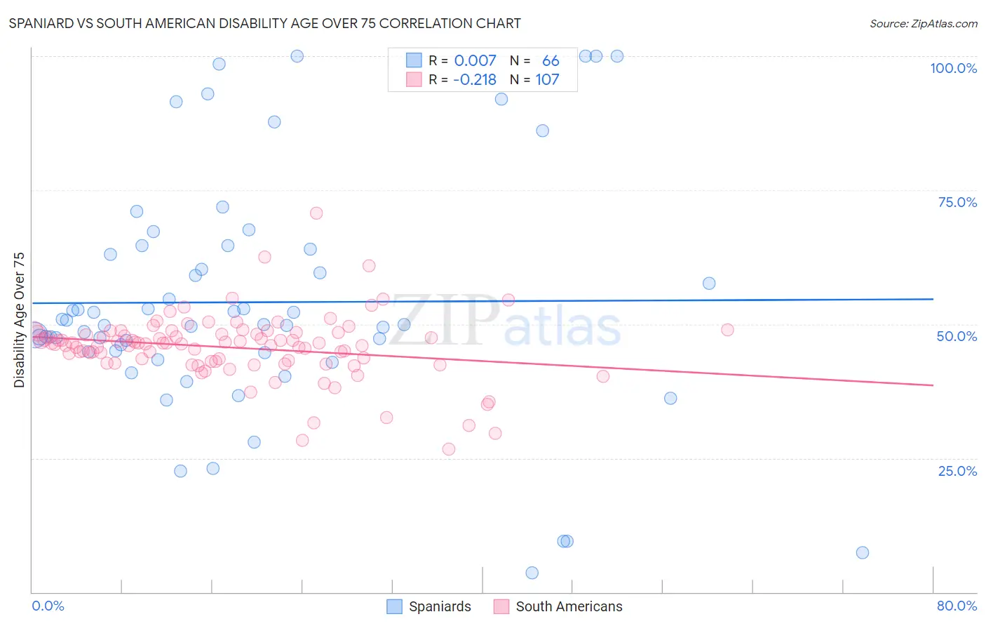 Spaniard vs South American Disability Age Over 75