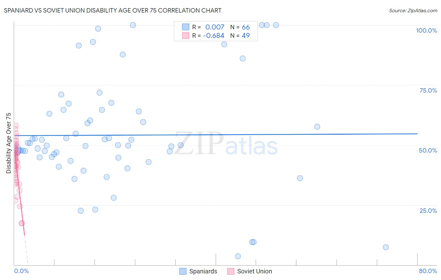 Spaniard vs Soviet Union Disability Age Over 75