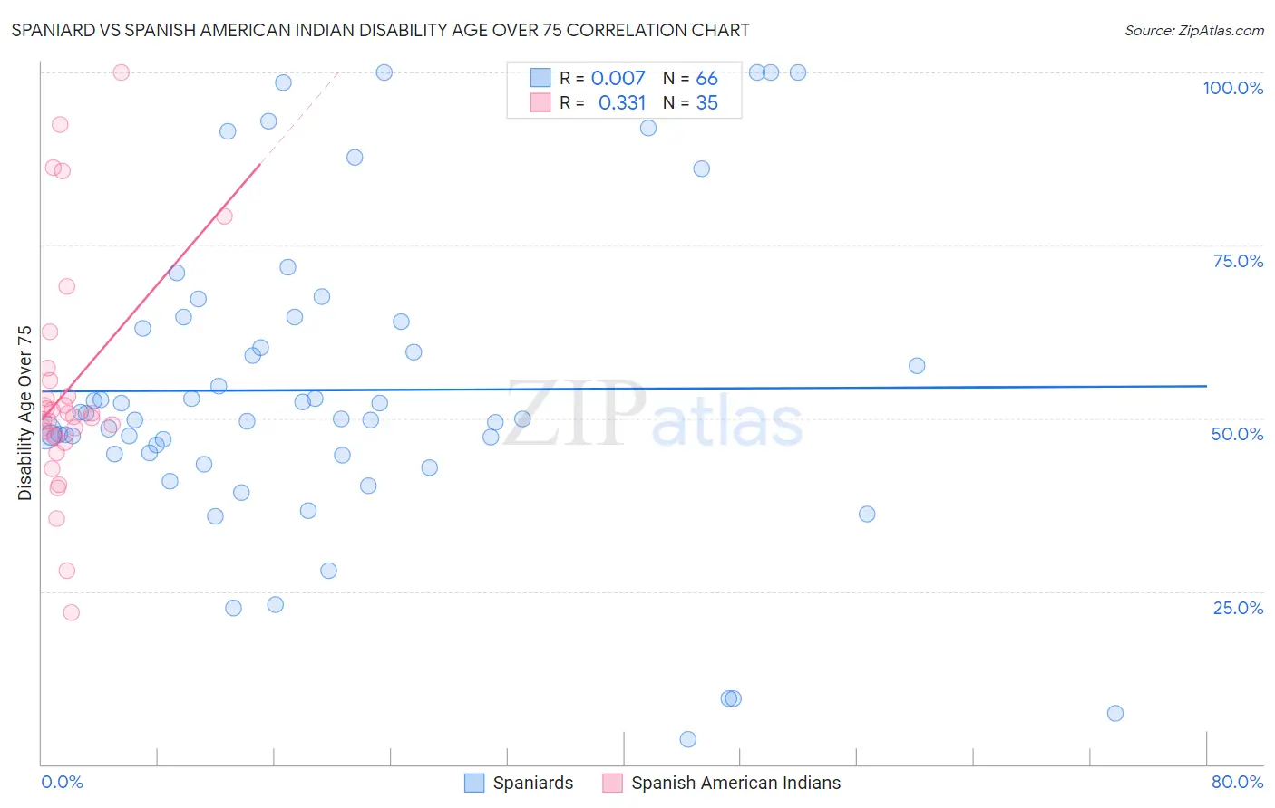 Spaniard vs Spanish American Indian Disability Age Over 75