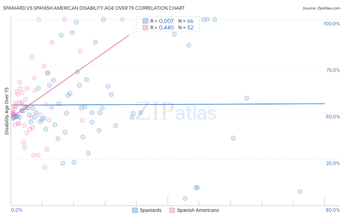 Spaniard vs Spanish American Disability Age Over 75