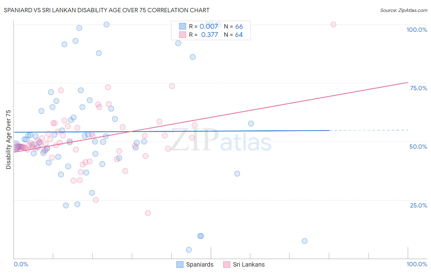 Spaniard vs Sri Lankan Disability Age Over 75