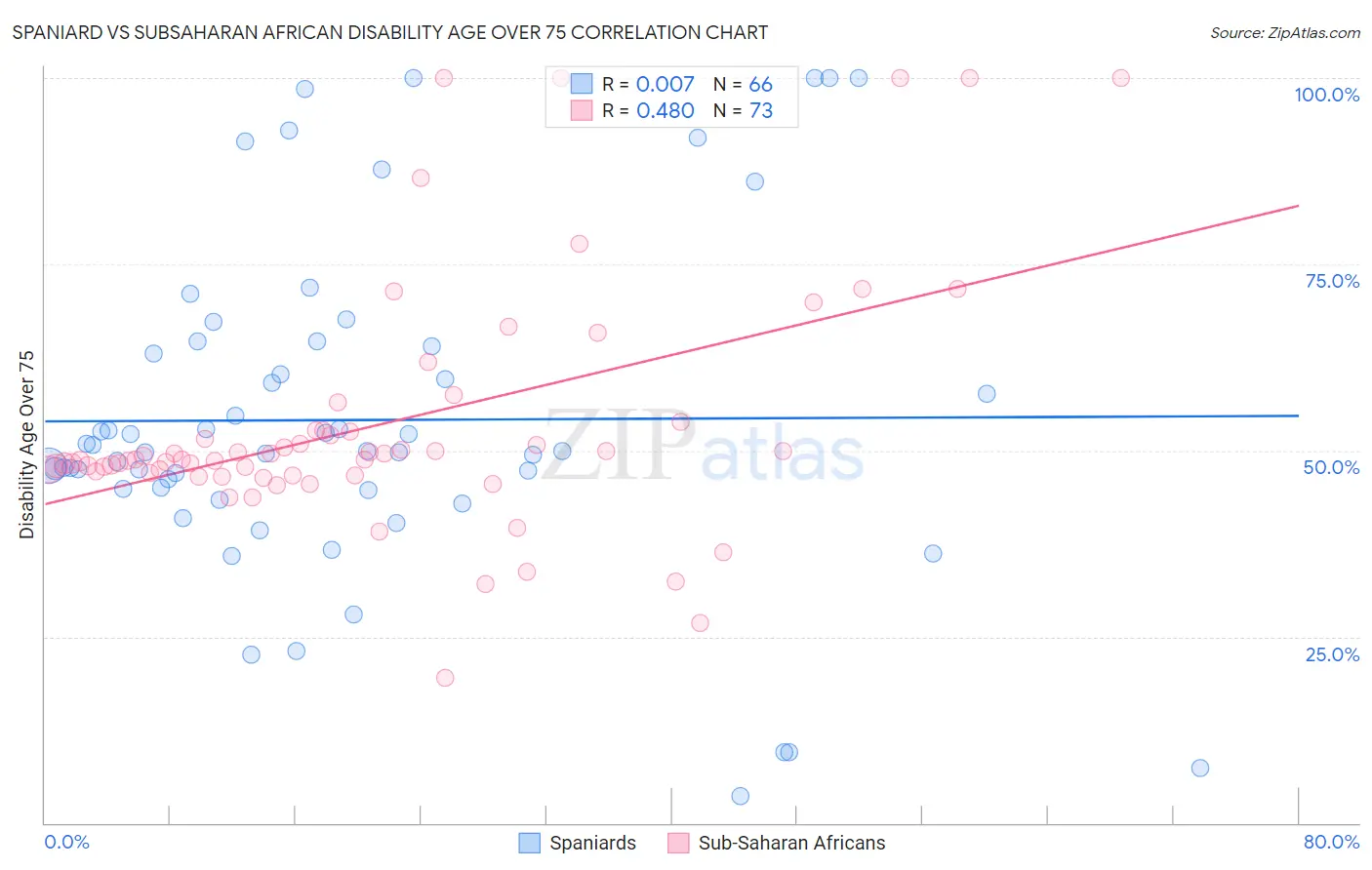 Spaniard vs Subsaharan African Disability Age Over 75