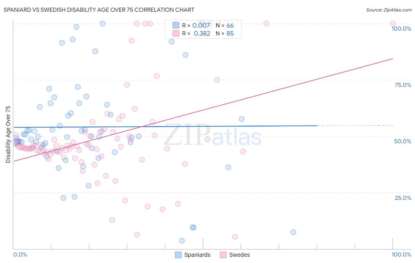 Spaniard vs Swedish Disability Age Over 75