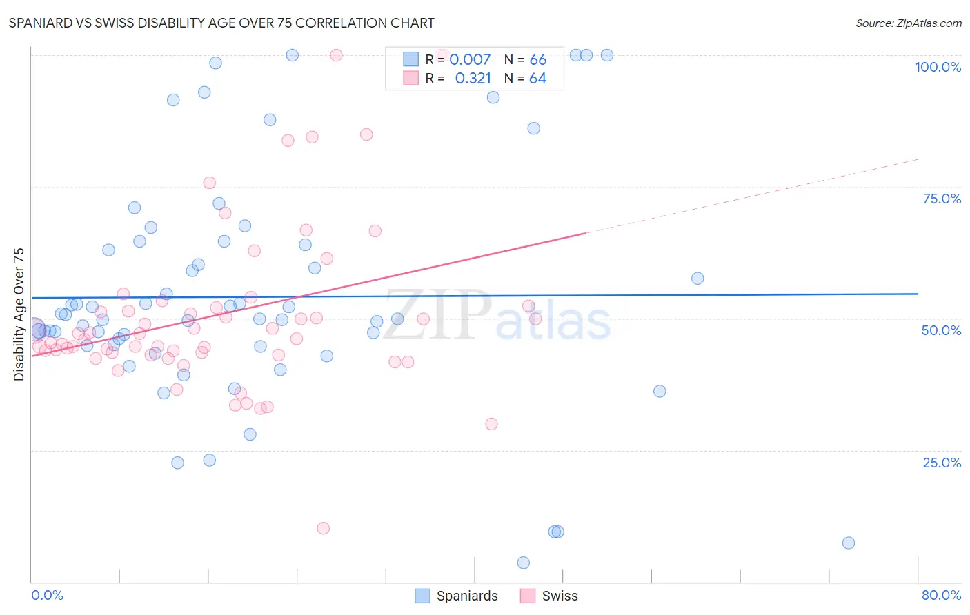 Spaniard vs Swiss Disability Age Over 75