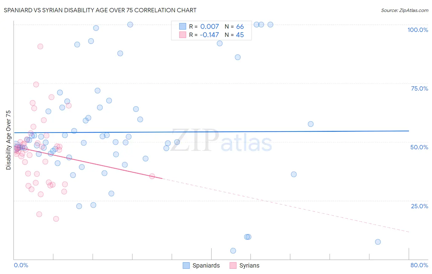 Spaniard vs Syrian Disability Age Over 75